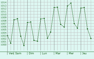 Graphe de la pression atmosphrique prvue pour Santiago Tetla