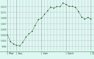 Graphe de la pression atmosphrique prvue pour Templeux-la-Fosse