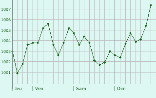 Graphe de la pression atmosphérique prévue pour Makabe
