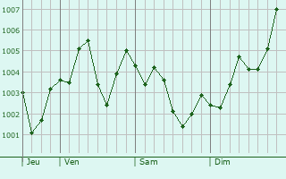 Graphe de la pression atmosphérique prévue pour Toride