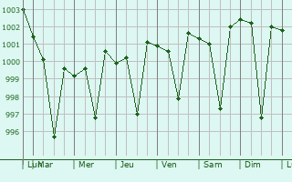 Graphe de la pression atmosphrique prvue pour Rampur