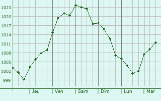 Graphe de la pression atmosphrique prvue pour Waco