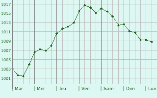Graphe de la pression atmosphrique prvue pour Boisgasson