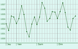 Graphe de la pression atmosphrique prvue pour Hirapur
