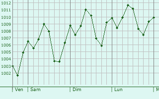 Graphe de la pression atmosphrique prvue pour Gandiaye