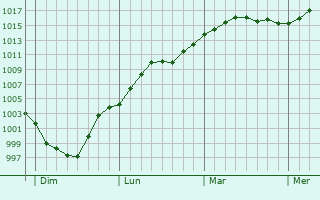 Graphe de la pression atmosphérique prévue pour Mollans-sur-Ouvèze