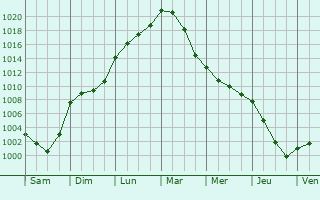 Graphe de la pression atmosphrique prvue pour Mdan