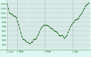 Graphe de la pression atmosphérique prévue pour Schulzendorf