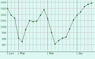 Graphe de la pression atmosphérique prévue pour Hardheim