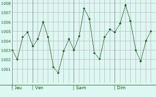 Graphe de la pression atmosphrique prvue pour Washim
