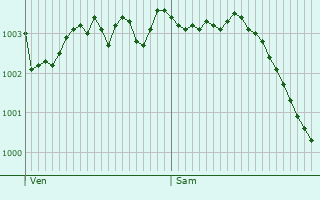 Graphe de la pression atmosphrique prvue pour Mailly-Maillet