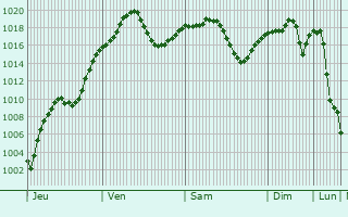 Graphe de la pression atmosphrique prvue pour Studenichani