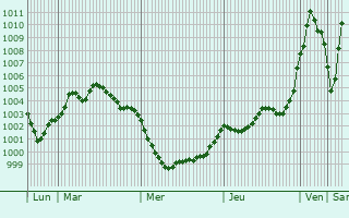 Graphe de la pression atmosphérique prévue pour La Croix-sur-Ourcq