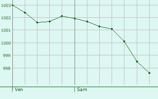 Graphe de la pression atmosphrique prvue pour Sainte-Marie-des-Champs