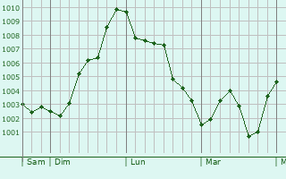 Graphe de la pression atmosphérique prévue pour Corignac Graphe de la pression atmosphérique prévue pour Corignac