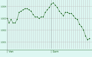 Graphe de la pression atmosphrique prvue pour Caterham
