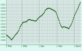 Graphe de la pression atmosphrique prvue pour Venray