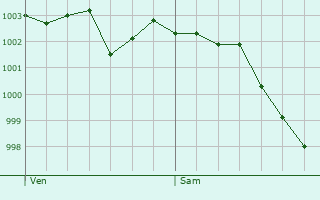 Graphe de la pression atmosphrique prvue pour Caug