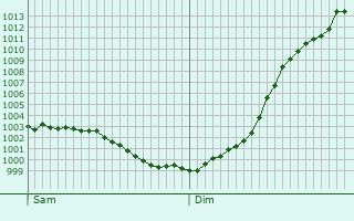 Graphe de la pression atmosphrique prvue pour Blicourt