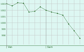 Graphe de la pression atmosphrique prvue pour Le Sap-Andr