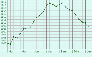 Graphe de la pression atmosphrique prvue pour Euilly-et-Lombut