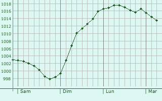 Graphe de la pression atmosphrique prvue pour Rmalard