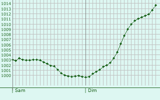 Graphe de la pression atmosphrique prvue pour Breuil-le-Sec