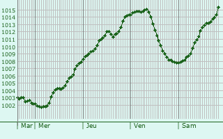 Graphe de la pression atmosphrique prvue pour Koniecpol