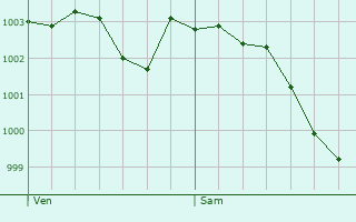 Graphe de la pression atmosphrique prvue pour Gnainville