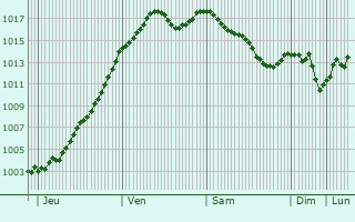 Graphe de la pression atmosphrique prvue pour Marly-sous-Issy