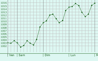 Graphe de la pression atmosphrique prvue pour Mejorada del Campo
