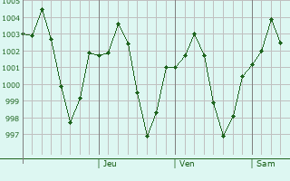 Graphe de la pression atmosphérique prévue pour Meybod