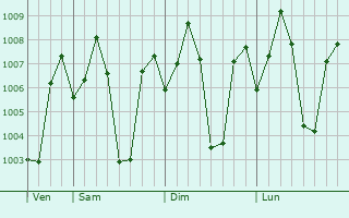 Graphe de la pression atmosphrique prvue pour Ambasamudram