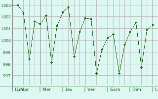 Graphe de la pression atmosphrique prvue pour Ahraura