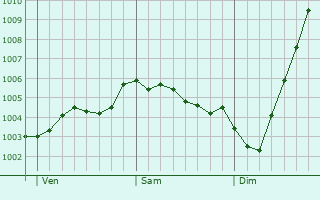 Graphe de la pression atmosphrique prvue pour Studley