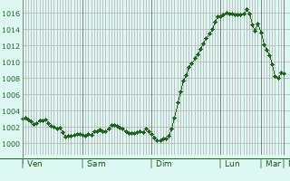 Graphe de la pression atmosphrique prvue pour Parfouru-sur-Odon