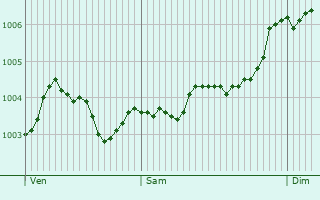 Graphe de la pression atmosphrique prvue pour Gloucester