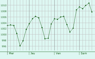 Graphe de la pression atmosphrique prvue pour Ciudad Valles