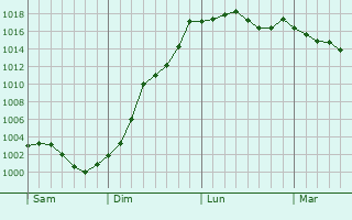 Graphe de la pression atmosphrique prvue pour Lvis-Saint-Nom