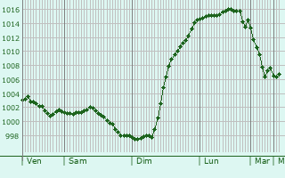 Graphe de la pression atmosphrique prvue pour Fresney-le-Puceux