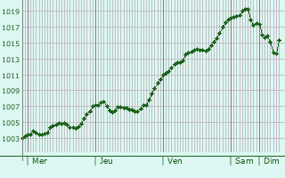 Graphe de la pression atmosphérique prévue pour Stâlpeni