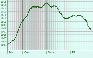 Graphe de la pression atmosphrique prvue pour Donnemarie-Dontilly