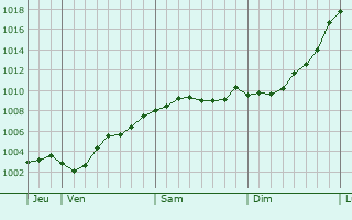 Graphe de la pression atmosphrique prvue pour Kirchlinteln