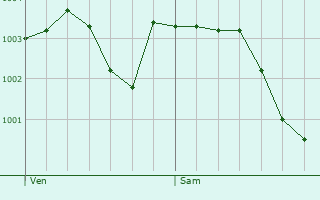 Graphe de la pression atmosphrique prvue pour Saintines