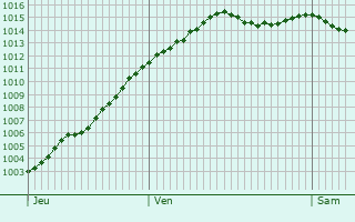 Graphe de la pression atmosphrique prvue pour Givraines