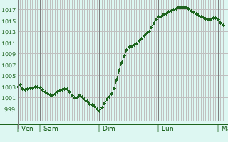 Graphe de la pression atmosphrique prvue pour Montdidier