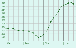 Graphe de la pression atmosphrique prvue pour Houetteville