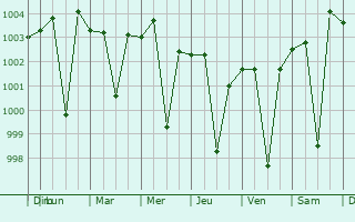Graphe de la pression atmosphrique prvue pour Narnaund