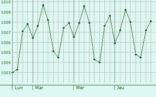 Graphe de la pression atmosphrique prvue pour Tiruppuvanam