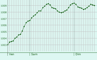 Graphe de la pression atmosphrique prvue pour Tangstedt